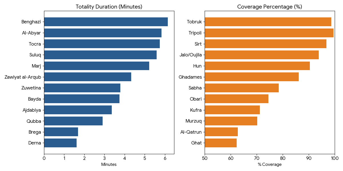 Minutes and Coverage Percentage